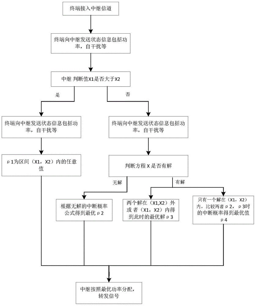 Optimal power distribution and relay deployment method of full duplex bidirectional decoding forwarding relay