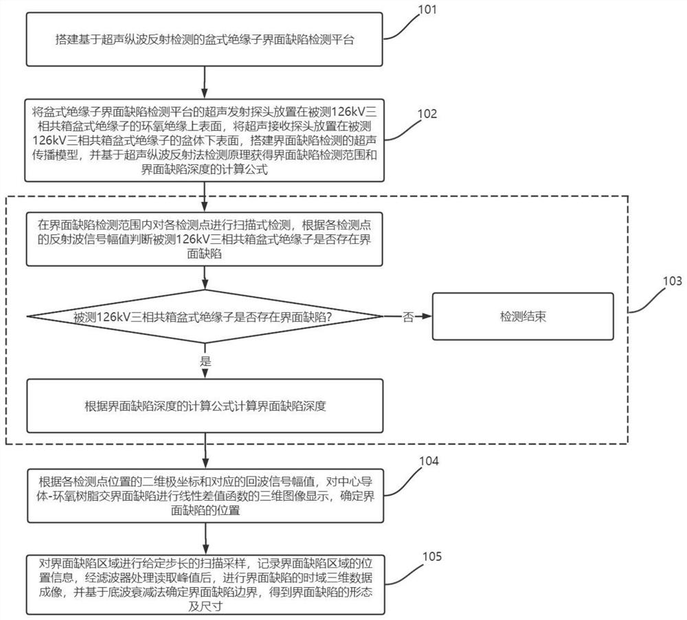 126 kV three-phase common-box basin-type insulator interface defect detection method