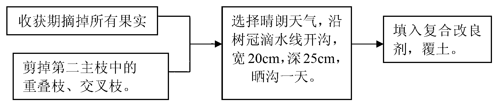 Composite modifying agent for controlling non-citrus greening disease type citrus chlorosis and application method thereof