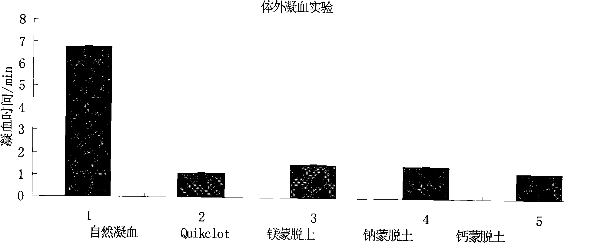 Preparation method of natural montmorillonite emergency haemostatic for external use