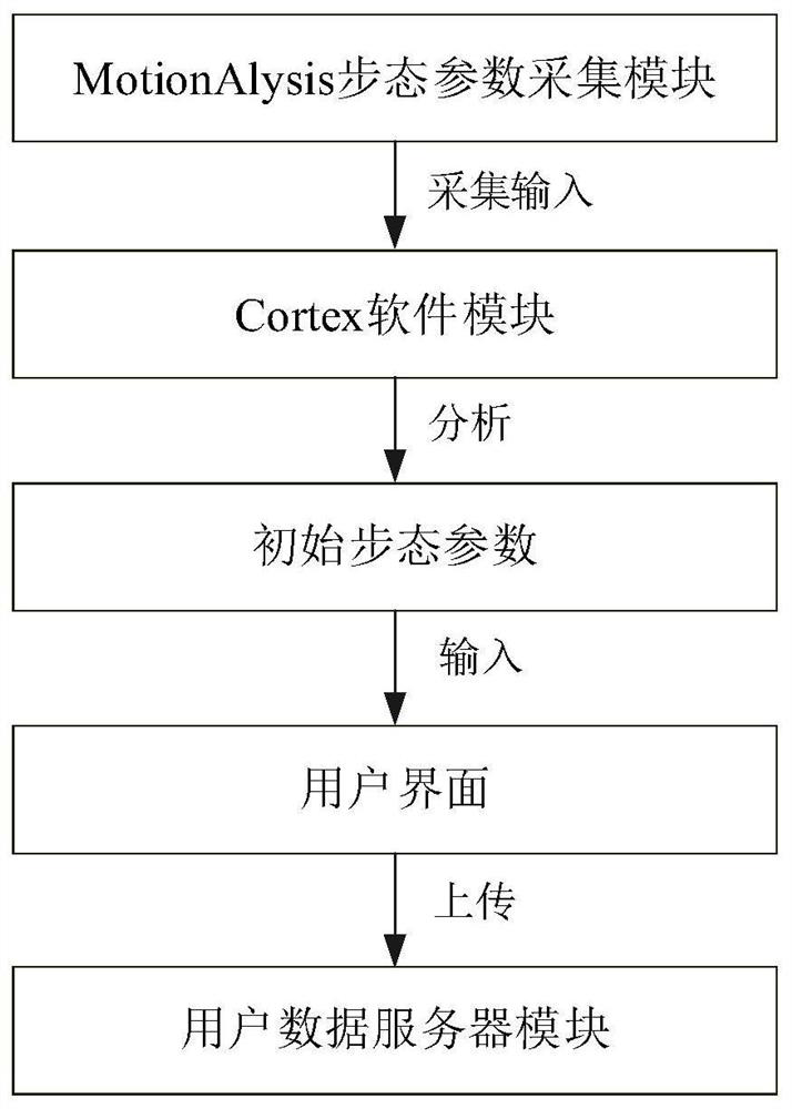 A gait simulation prediction system and simulation prediction method