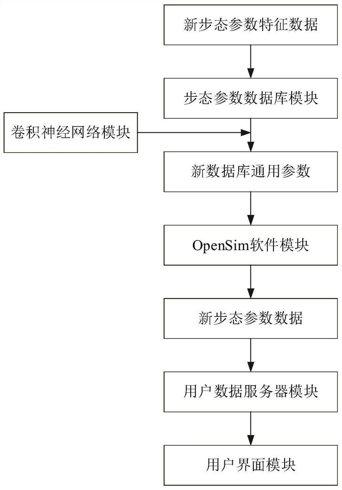 A gait simulation prediction system and simulation prediction method