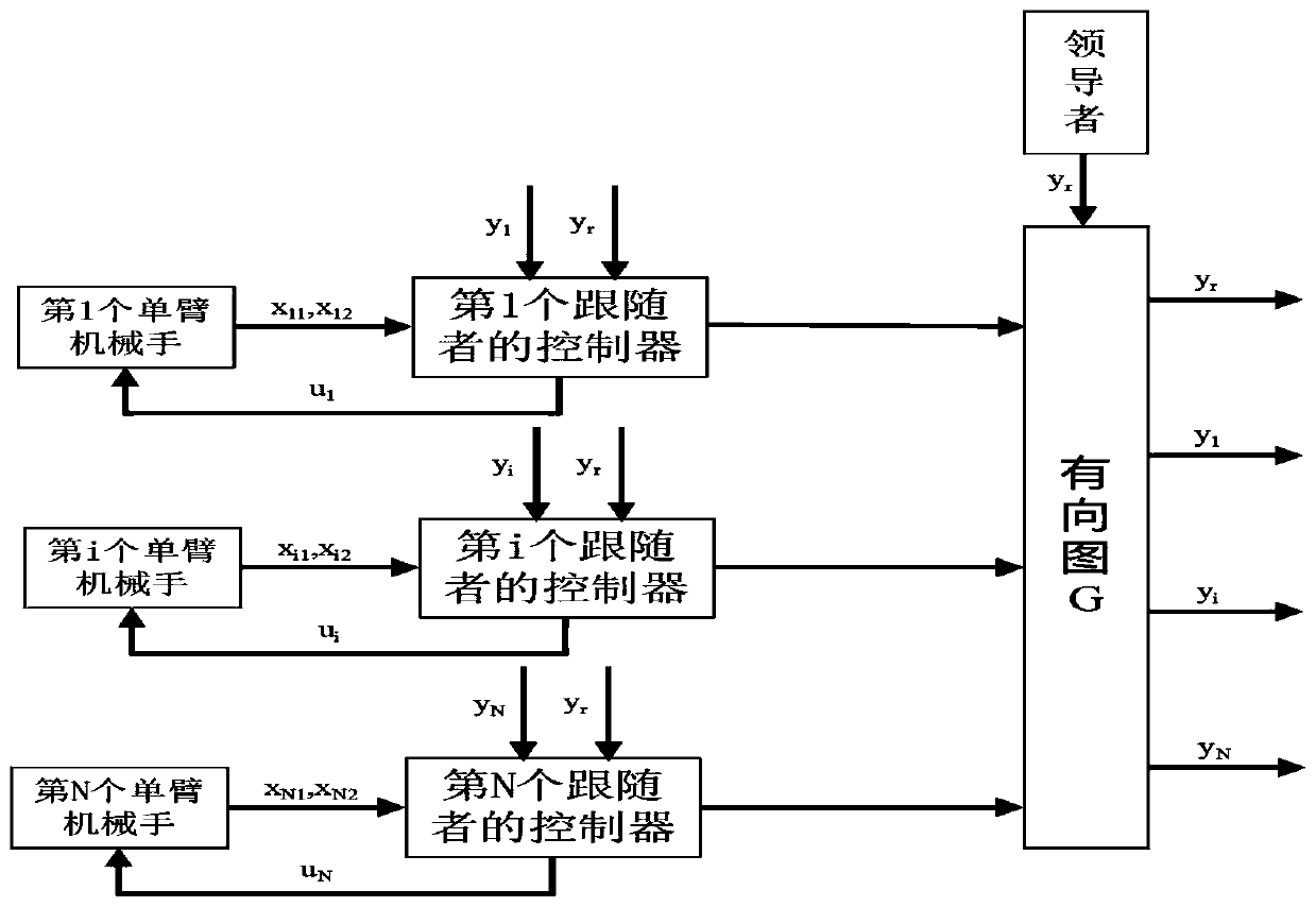 RBF neural network adaptive control method for multiple single mechanical arms