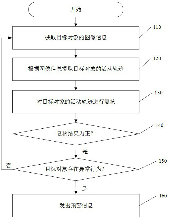 Intelligent prevention and control method and intelligent prevention and control system for target object