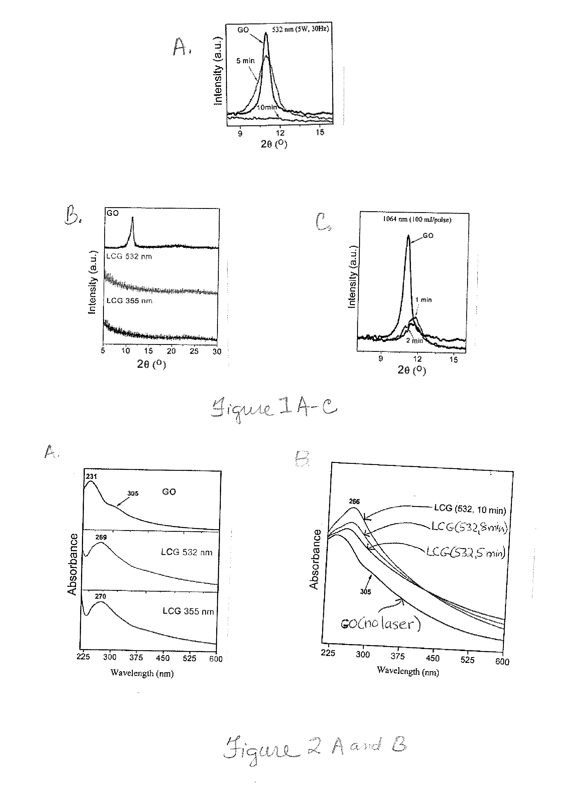 Production of Graphene and Nanoparticle Catalysts Supposrted on Graphen Using Laser Radiation