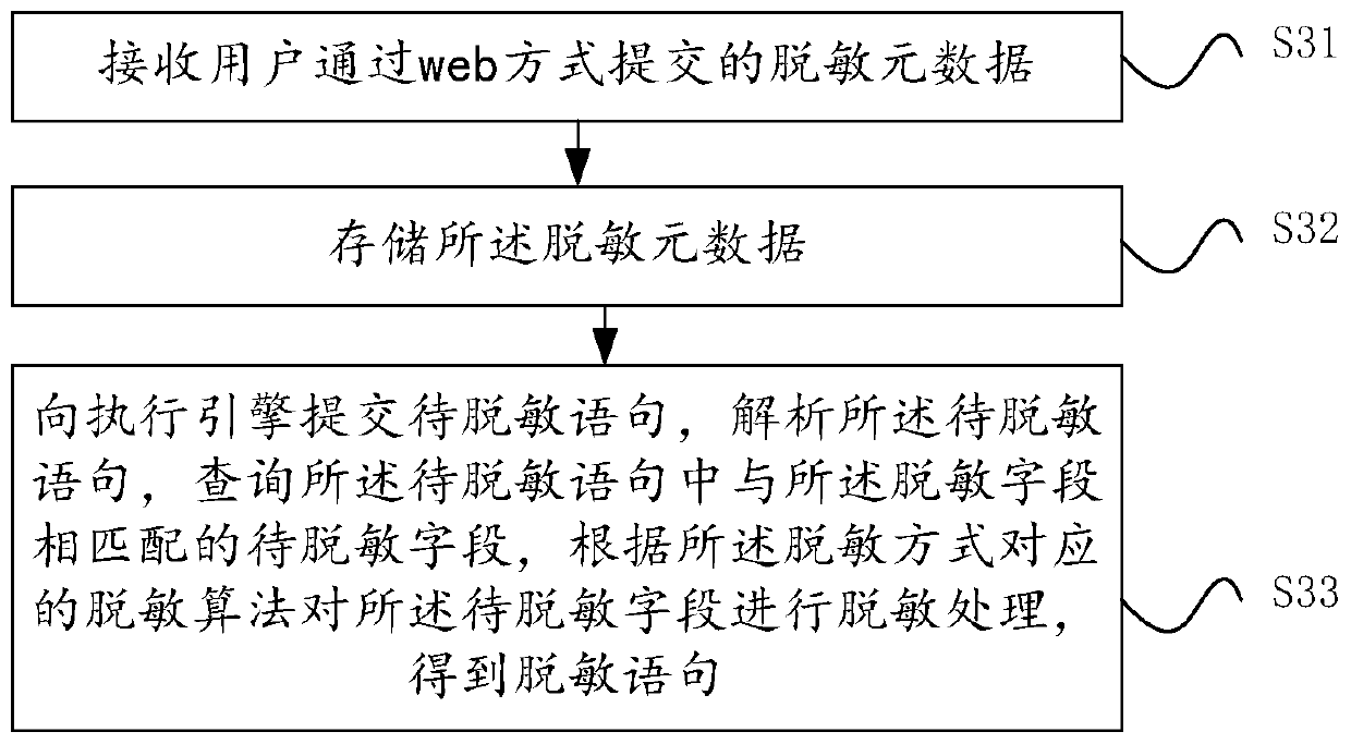 Data desensitization control system and method, server and storage medium