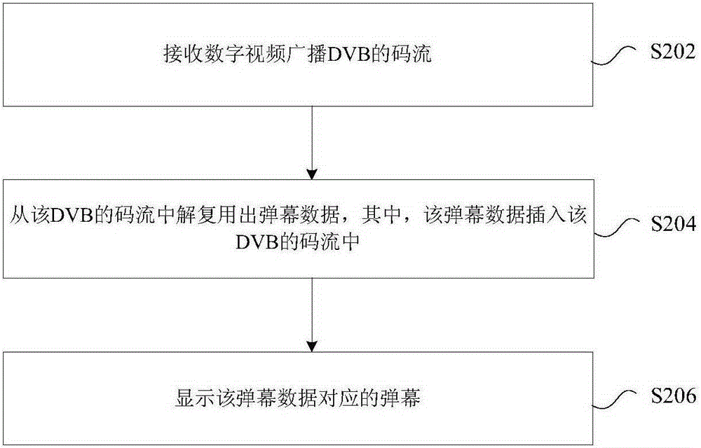 Barrage processing methods and system, and terminal