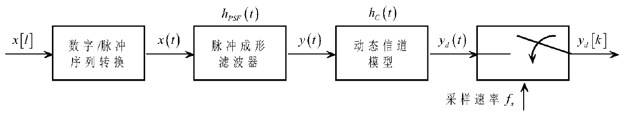 A high dynamic pulse shaping signal simulation method and device