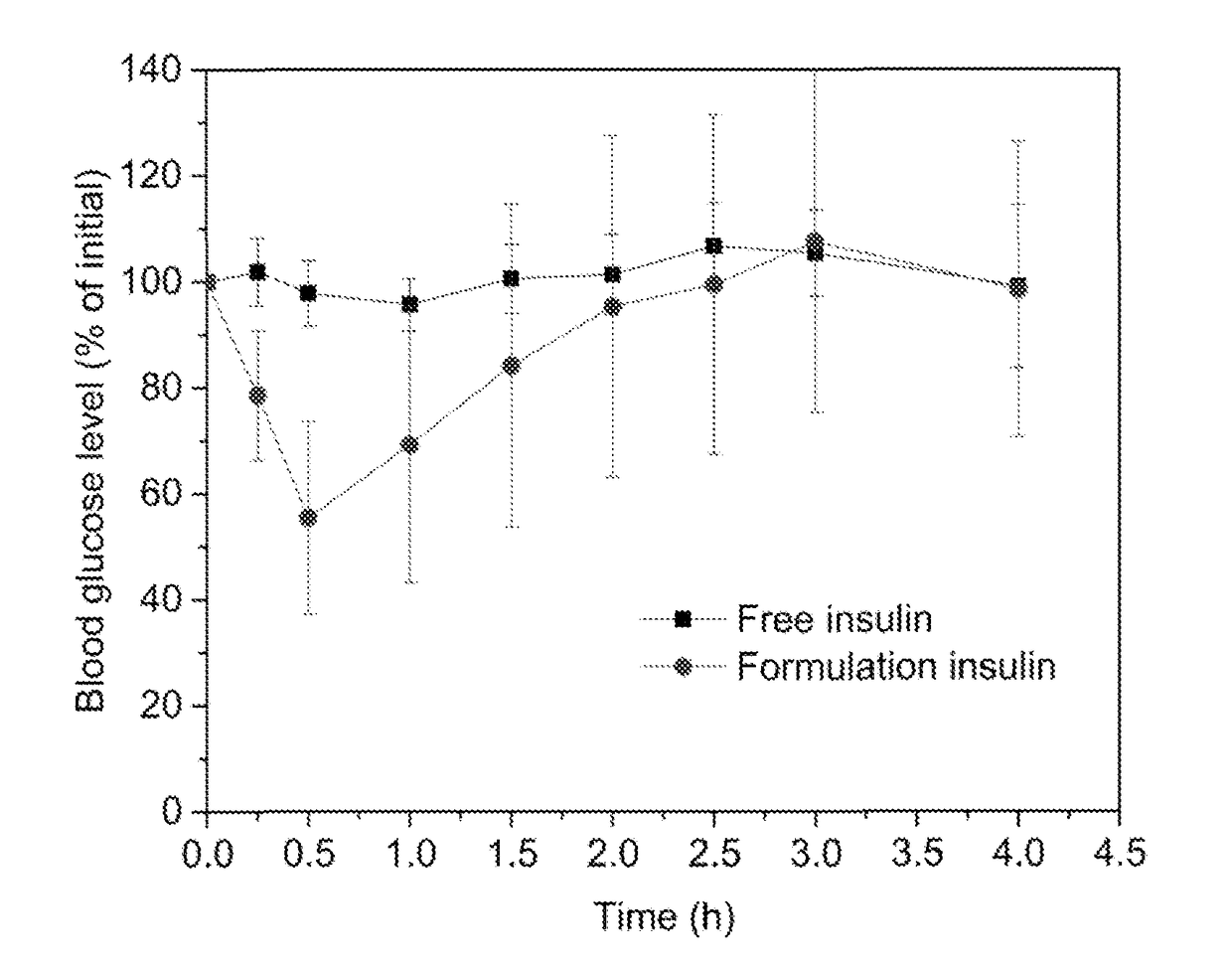 Oral Administration of Unstable or Poorly-Absorbed Drugs