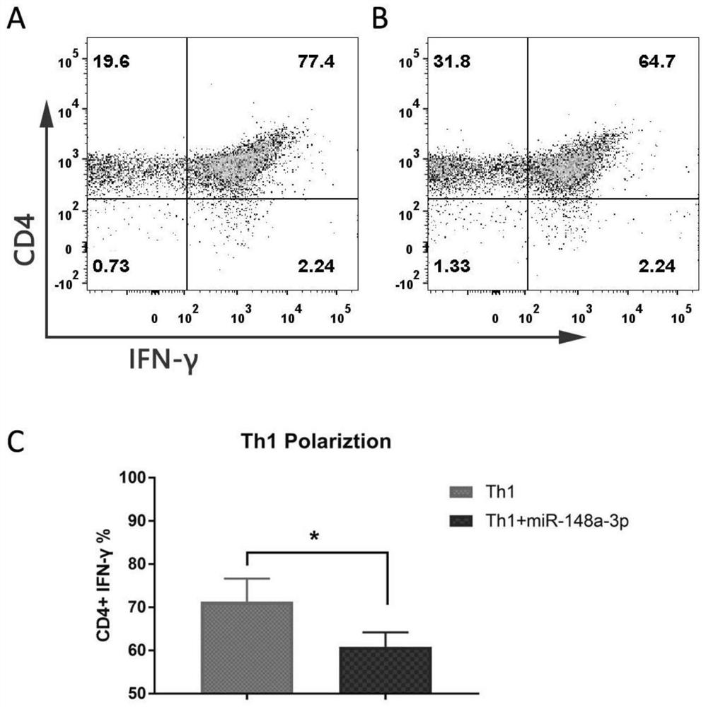 Micromolecule preparation for inhibiting TH1 cell polarization, and application of micromolecule preparation