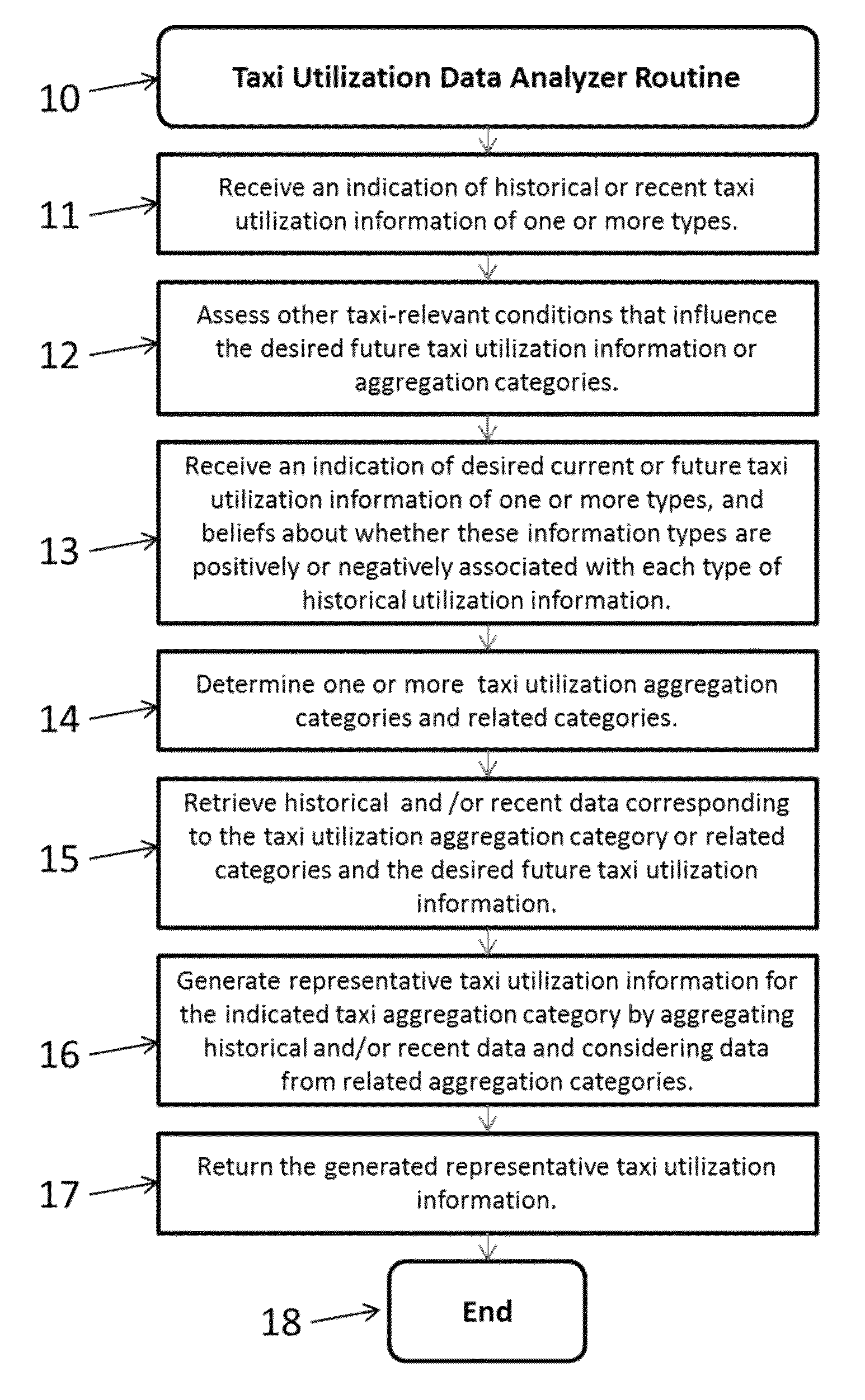 Predicting taxi utilization information