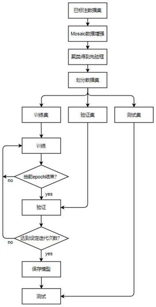 Fabric defect detection method based on YOLO v4 improved algorithm