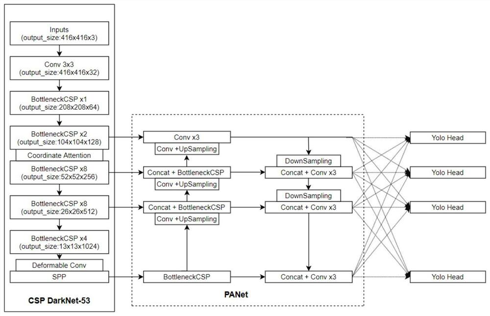 Fabric defect detection method based on YOLO v4 improved algorithm