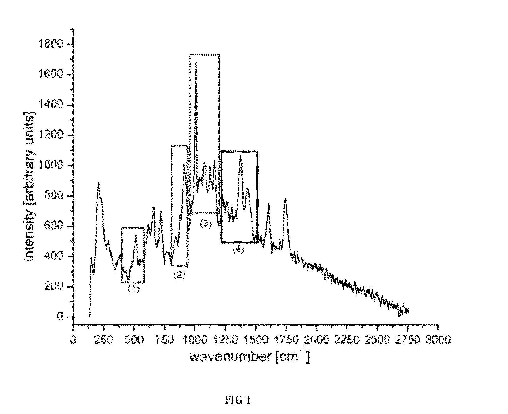 Raman spectral analysis for disease detection and monitoring