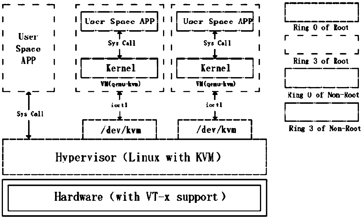 Access control method for preventing virtual machine from escaping and attacking