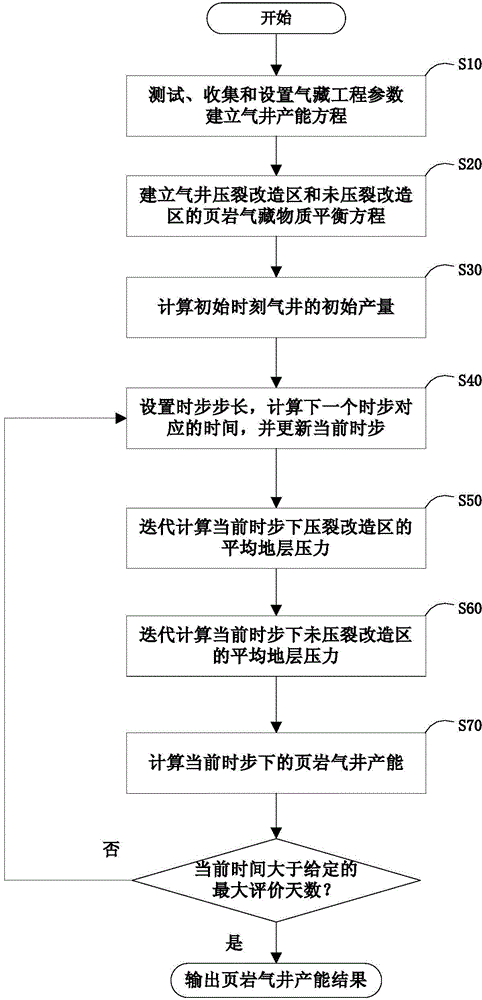 Method for measuring shale gas well capacity