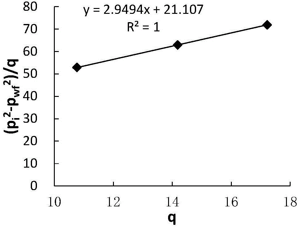 Method for measuring shale gas well capacity