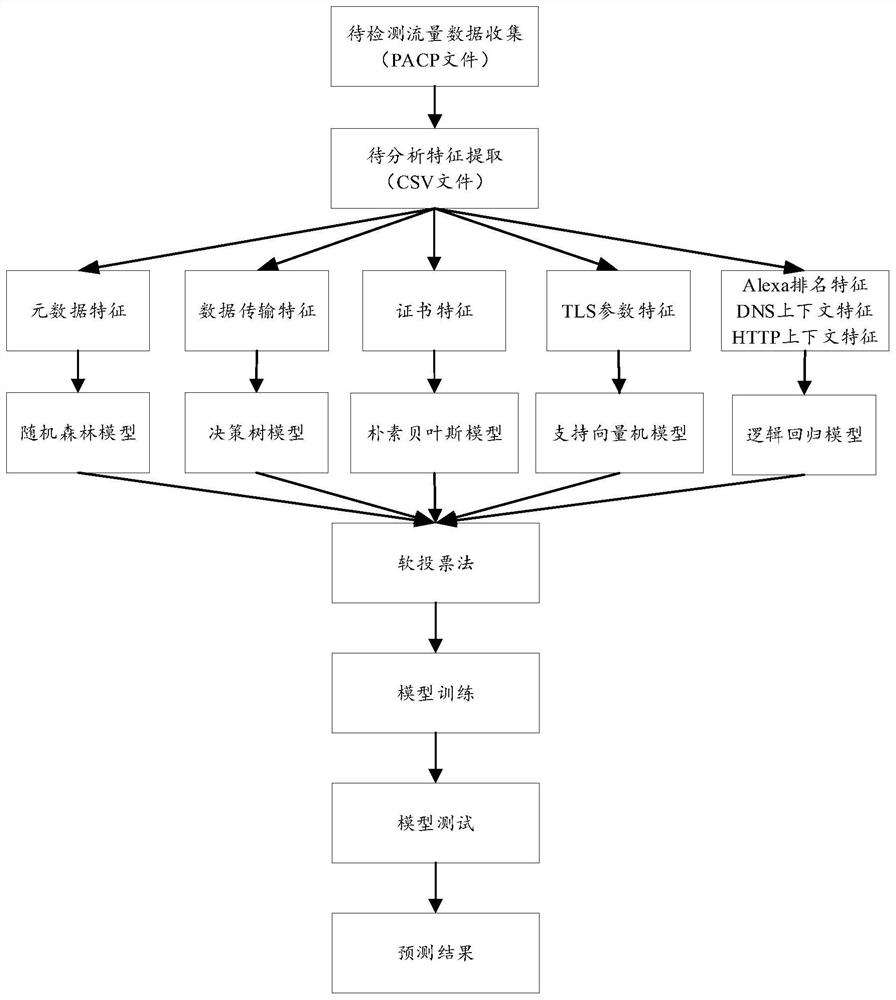 Malicious traffic detection method and system, computer and medium