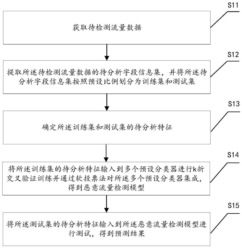 Malicious traffic detection method and system, computer and medium