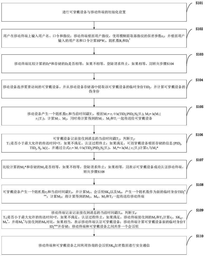 A wearable computing autonomous security authentication system and security authentication method