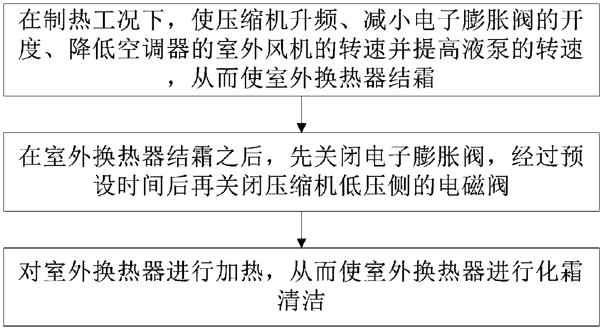 Self-cleaning control method for air conditioner