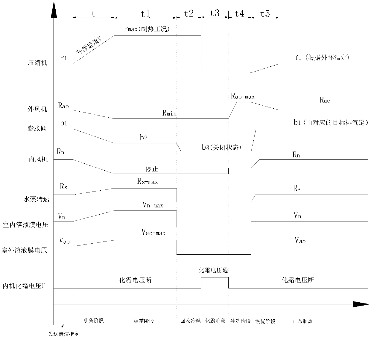 Self-cleaning control method for air conditioner