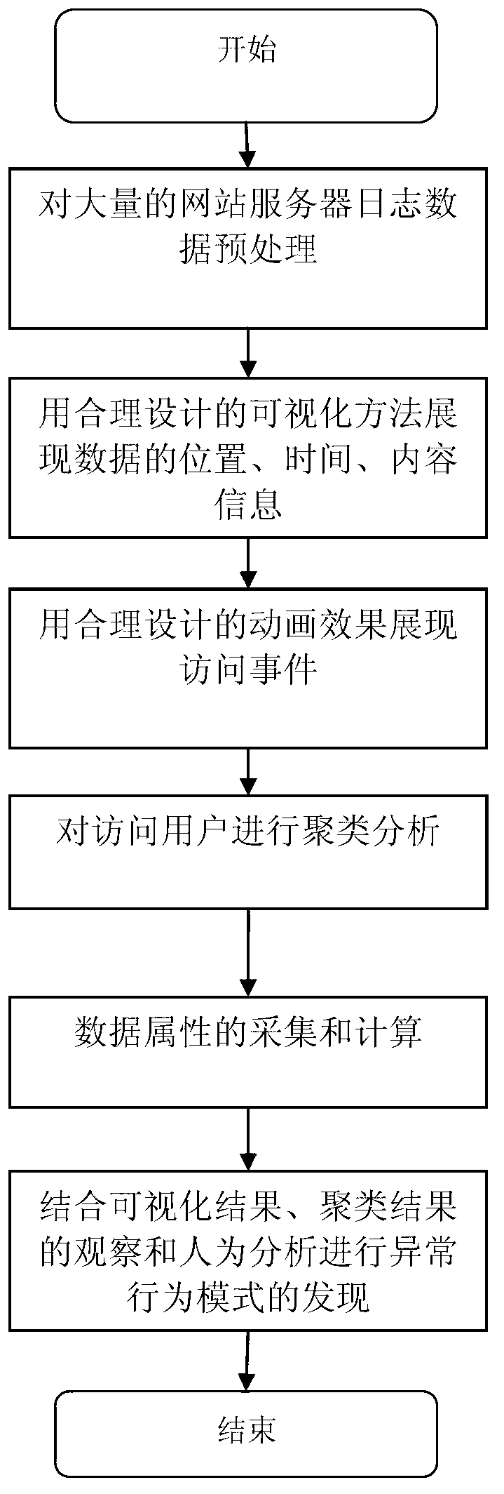 Website abnormal access behavior detection method based on visual analysis