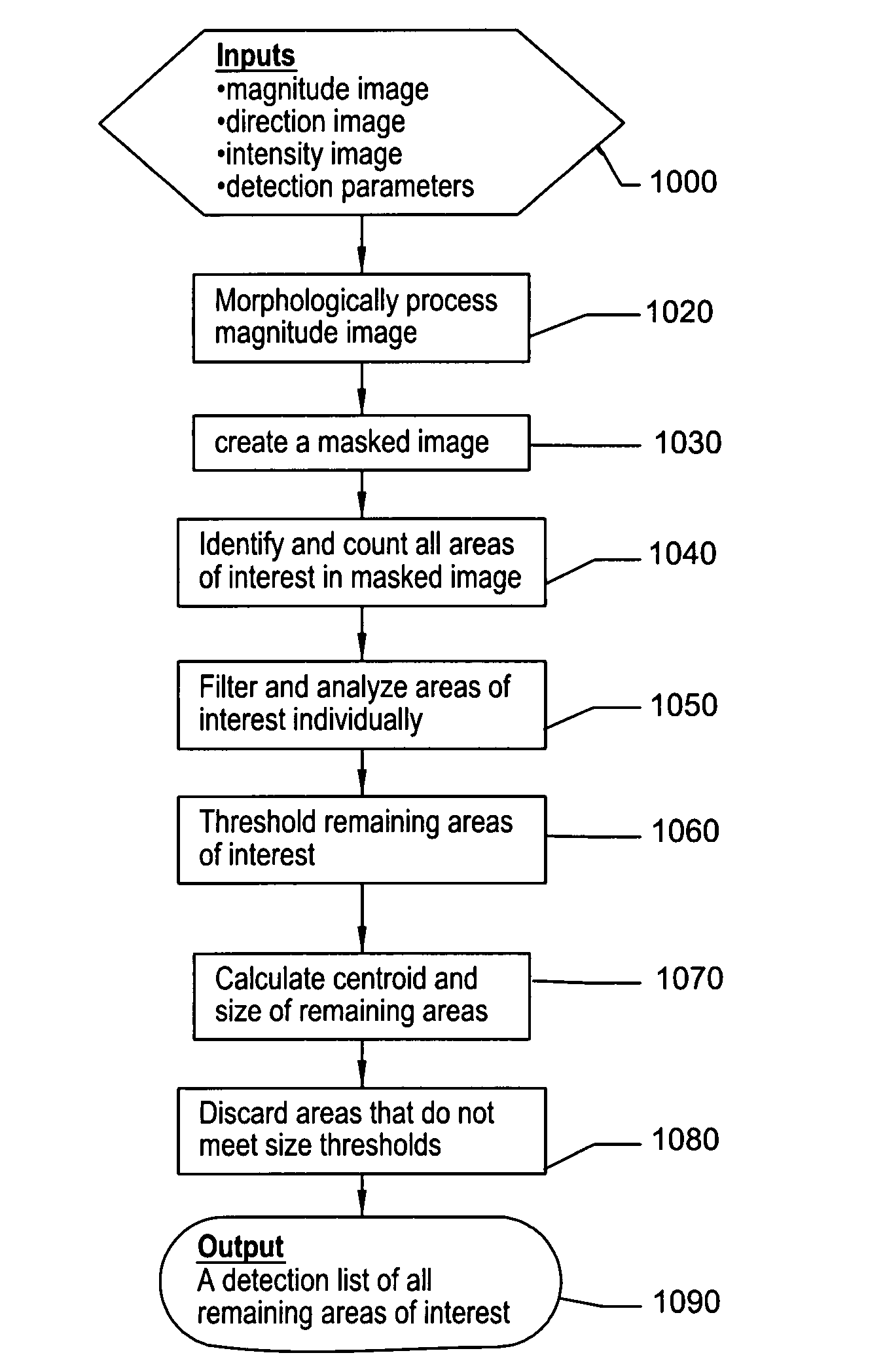 Method of object recognition in image data using combined edge magnitude and edge direction analysis techniques