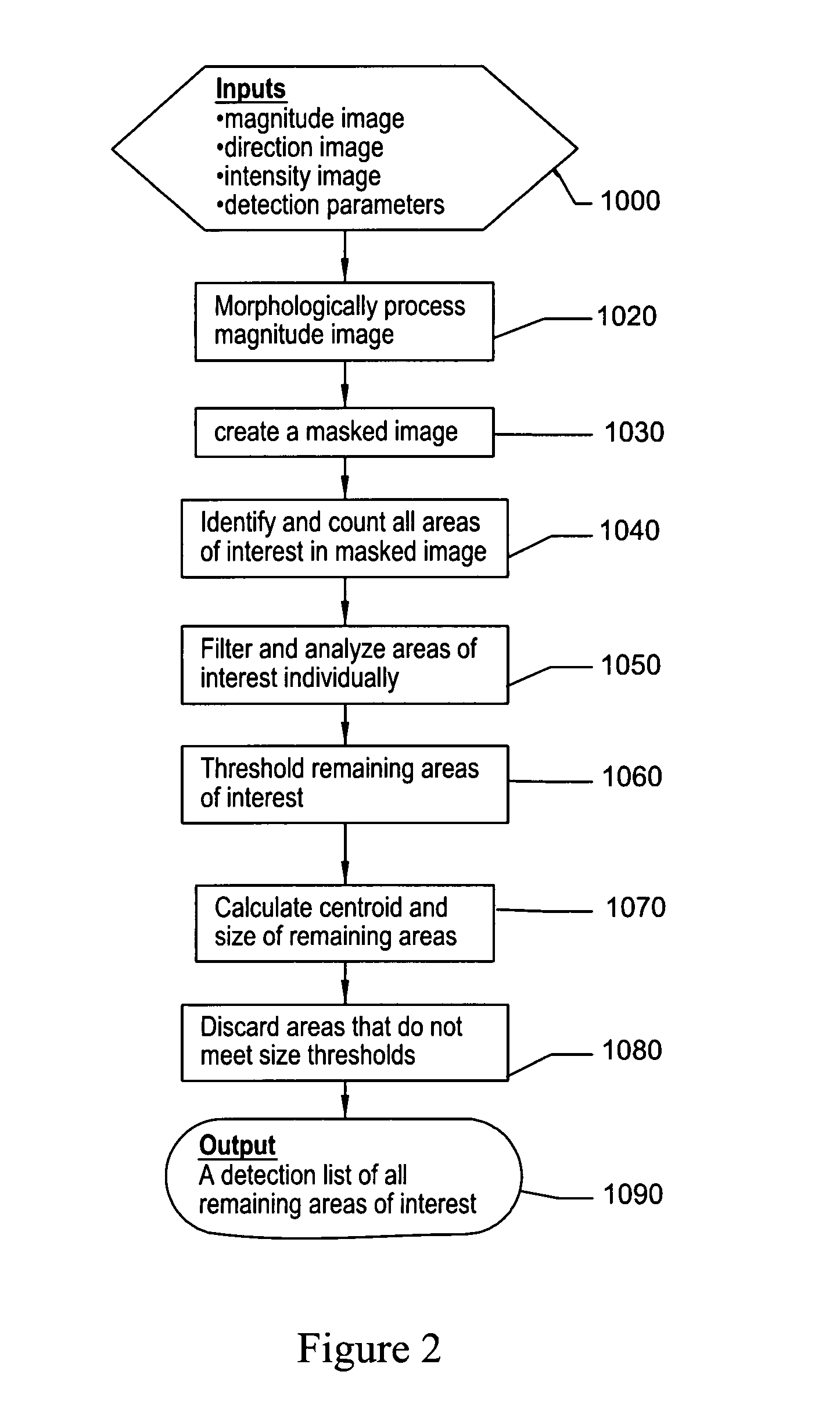 Method of object recognition in image data using combined edge magnitude and edge direction analysis techniques