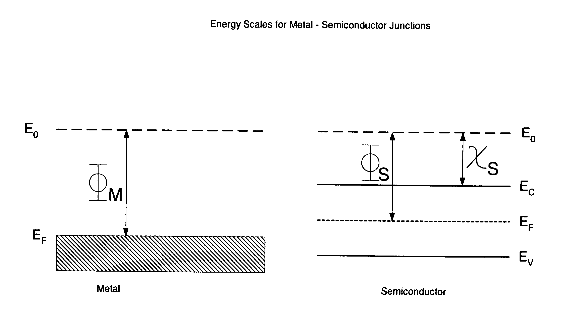 Method for depinning the fermi level of a semiconductor at an electrical junction and devices incorporating such junctions