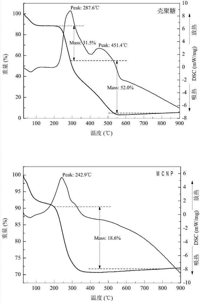 Magnetic chitosan nanoparticle adsorbent, and preparation method and application thereof