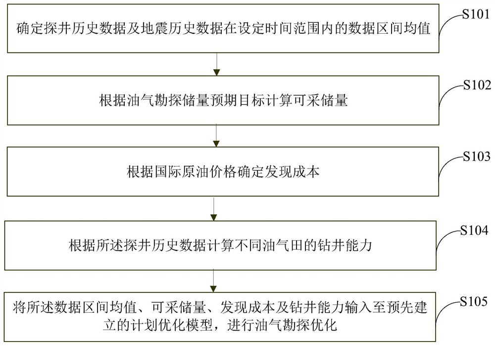 Oil-gas exploration optimization method and device