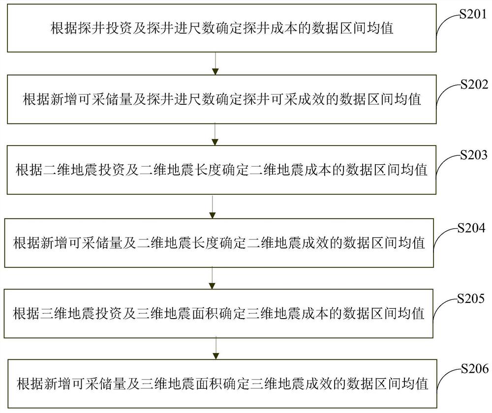 Oil-gas exploration optimization method and device