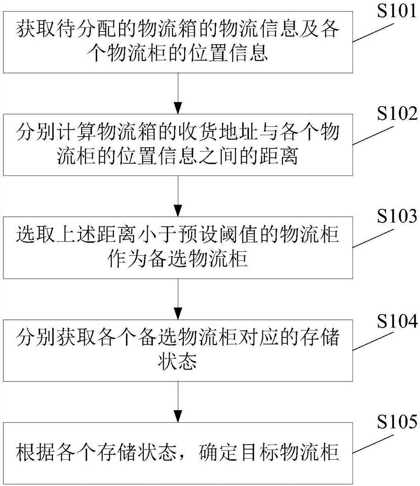 Logistics box distribution method and apparatus, and electronic equipment