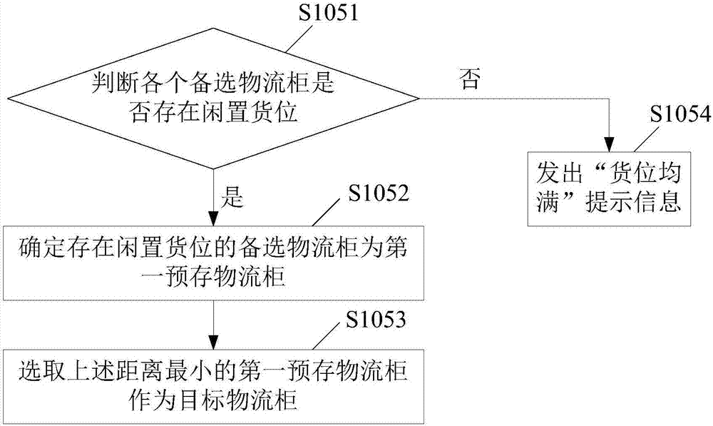 Logistics box distribution method and apparatus, and electronic equipment