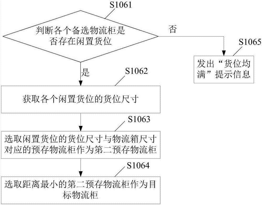 Logistics box distribution method and apparatus, and electronic equipment