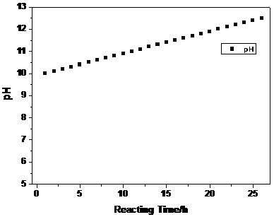 A kind of synthetic method of positive electrode material of lithium ion battery