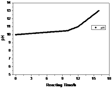 A kind of synthetic method of positive electrode material of lithium ion battery