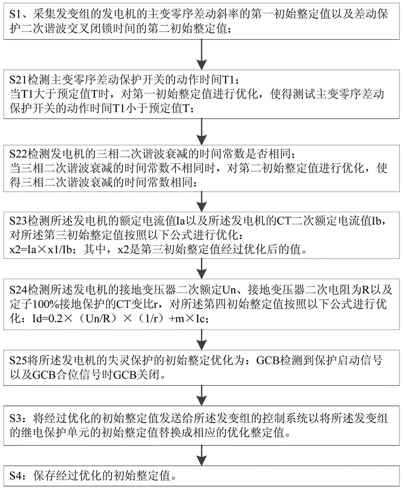 Processing method and system for relay protection setting value of nuclear power plant generator-transformer unit