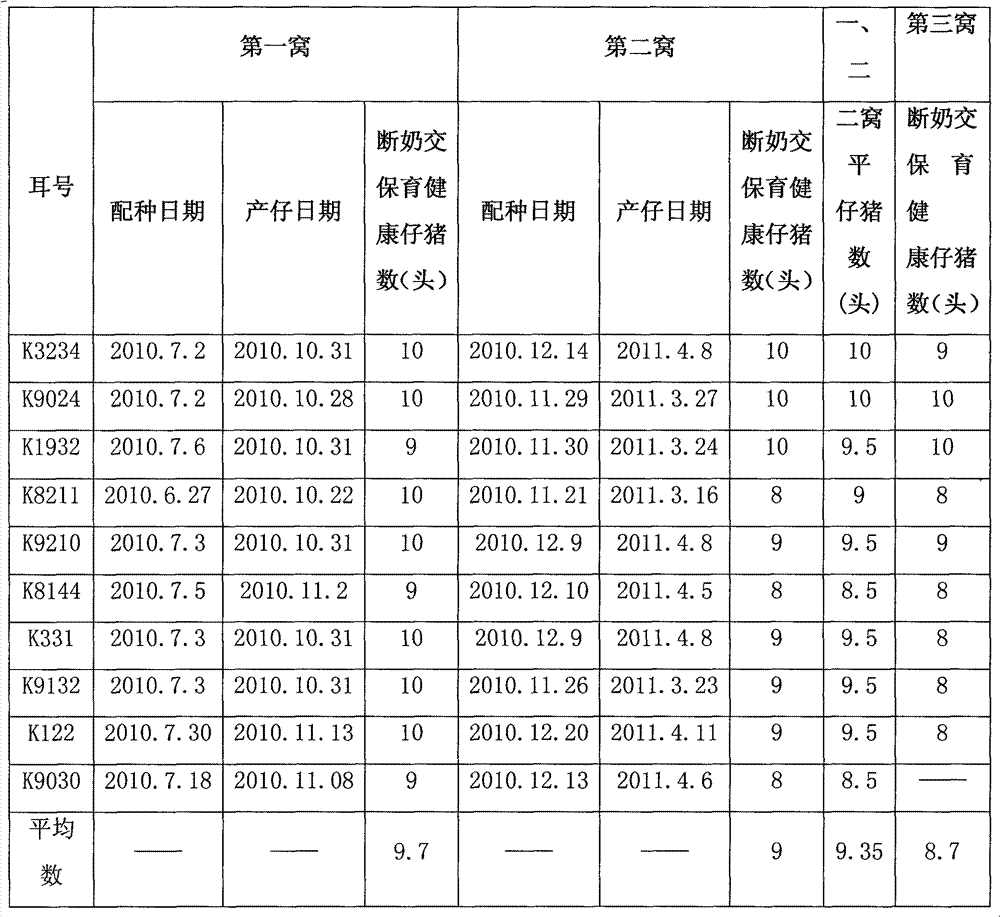 Medicine composition for improving reproductive performance of sow