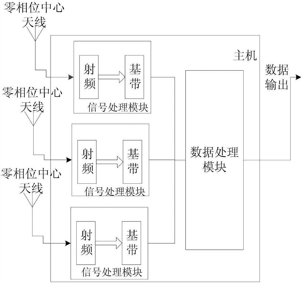 Multi-antenna attitude determining method based on Beidou system