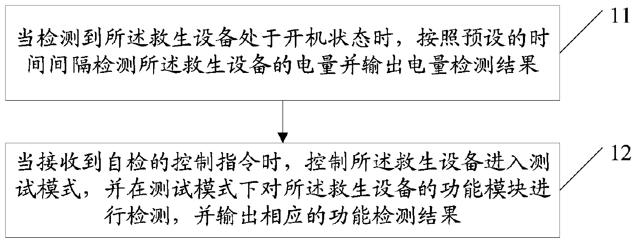 Method for improving rescue efficiency of life-saving equipment and life-saving equipment