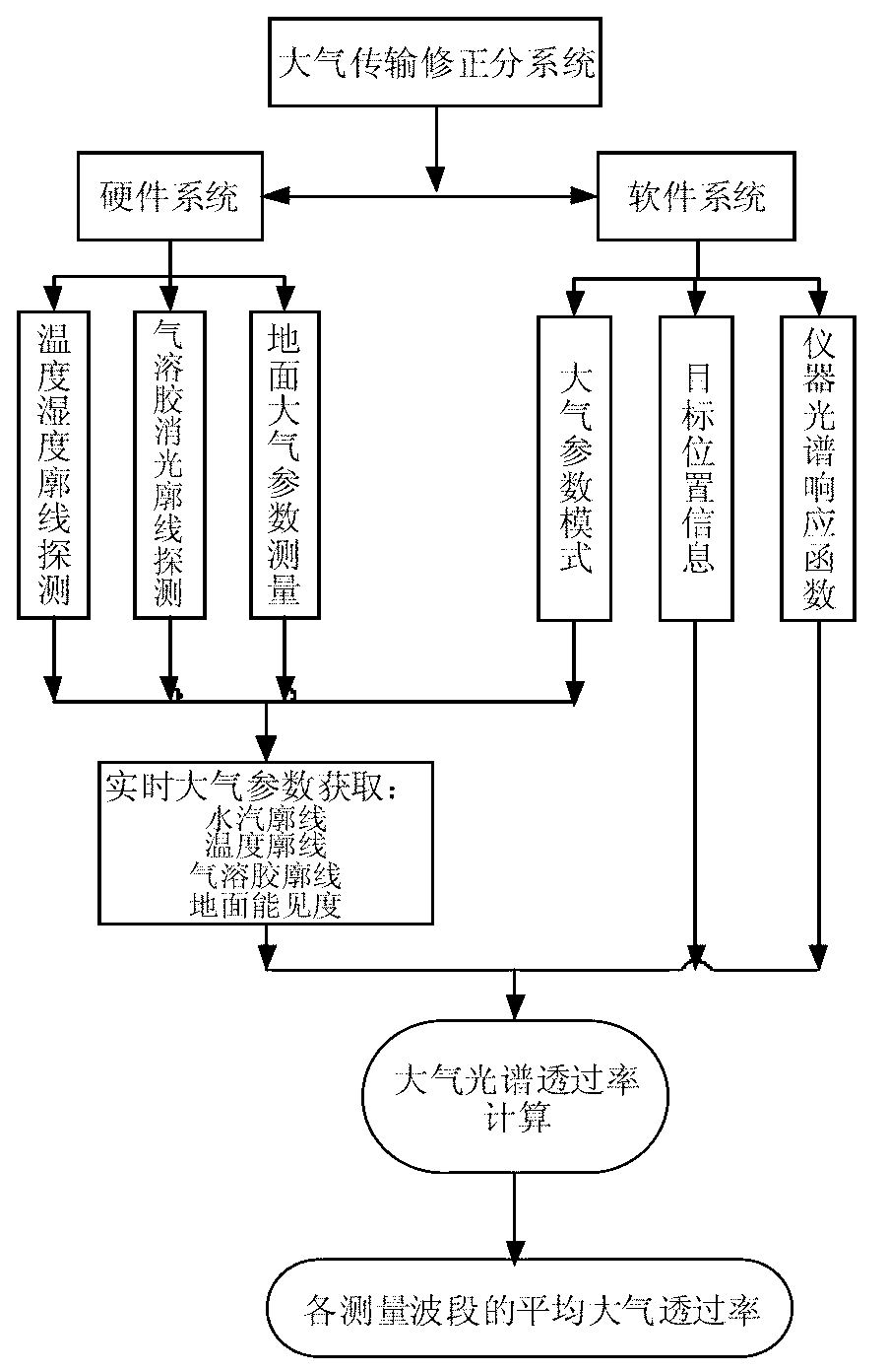 Atmospheric radiation transmission correction system and correction method