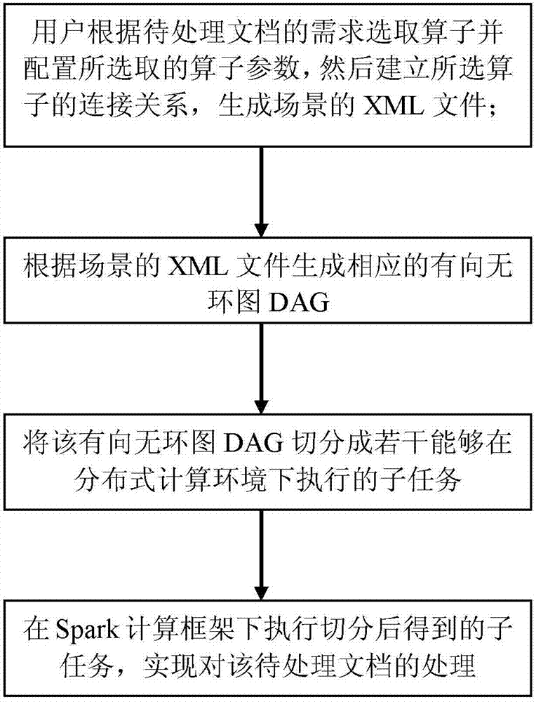 Spark-based data processing method and system