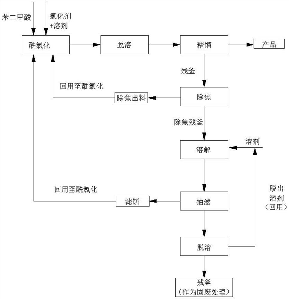 A kind of method of recycling iso-terephthaloyl dichloride still residue