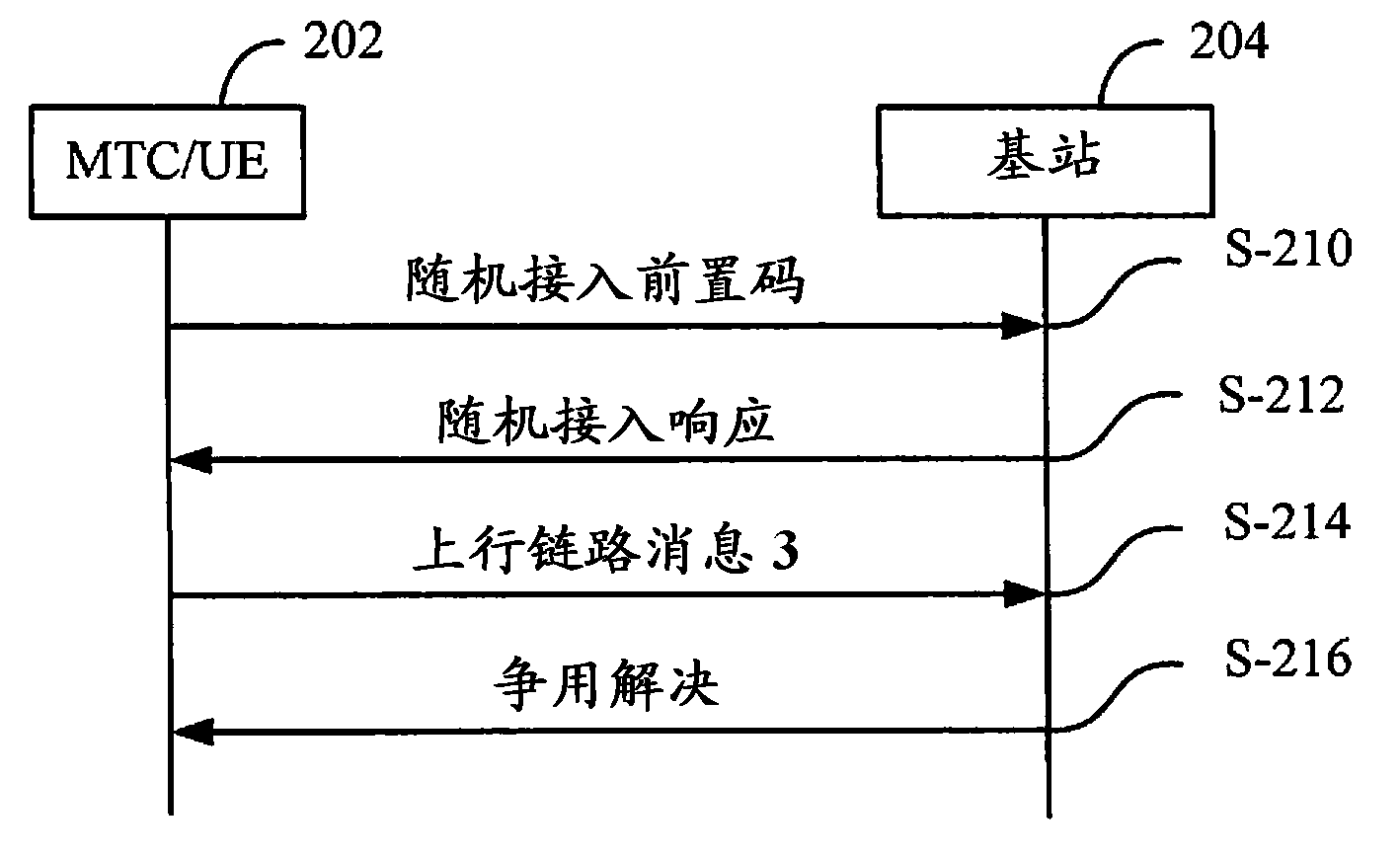 Methods and arrangements for adapting random access allocation of resources to user equipments