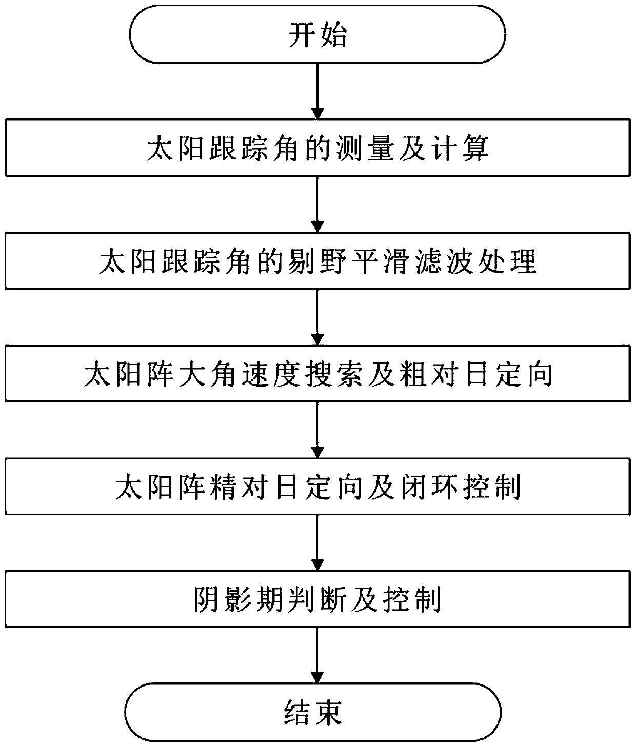 Geosynchronous orbit satellite solar cell array closed-loop counterglow tracking method and system