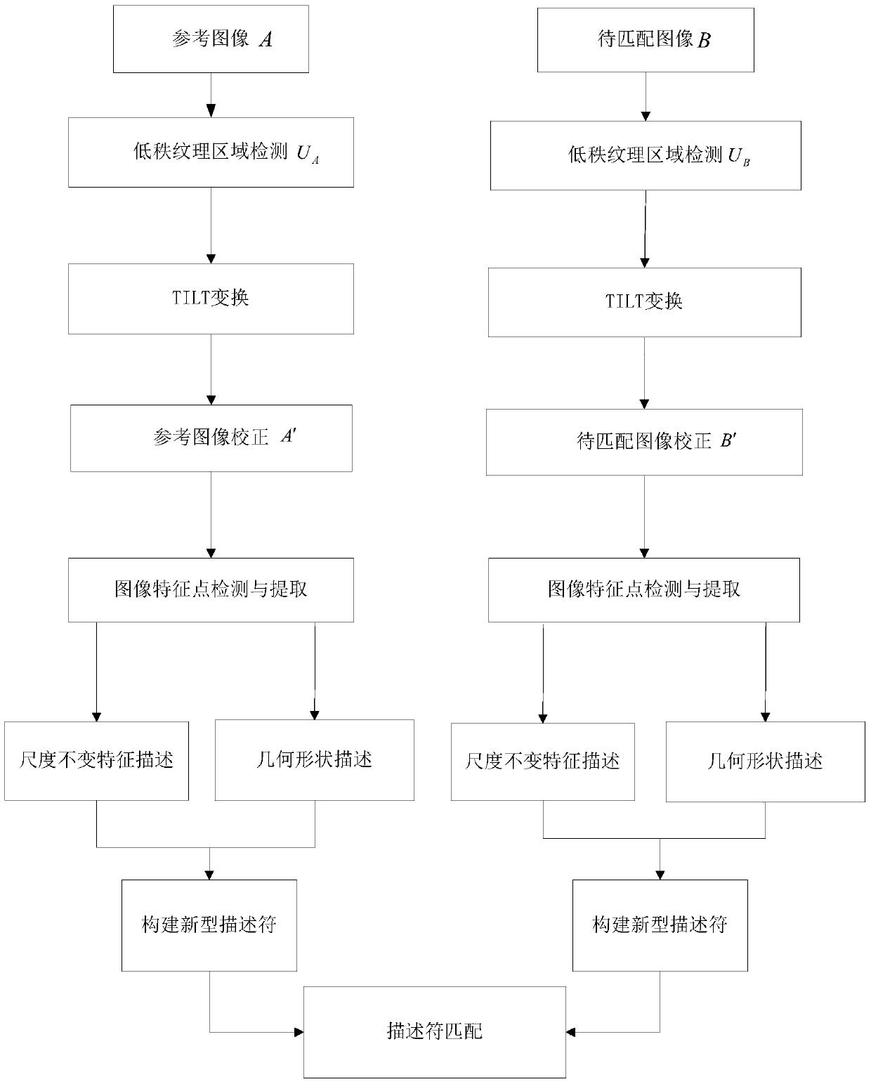 Projective transformation image matching method based on transformation-invariant low-rank texture