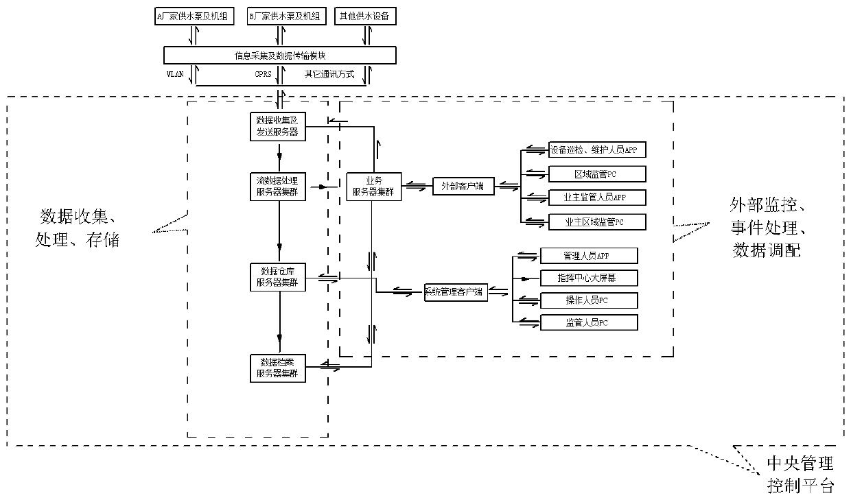 Management method of water supply equipment based on Internet of things