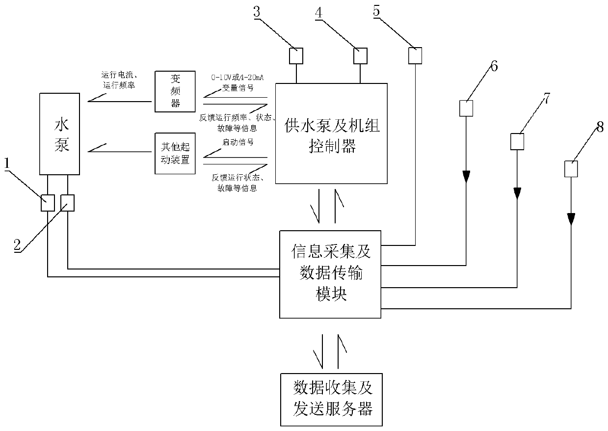 Management method of water supply equipment based on Internet of things